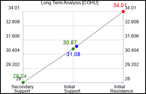 COHU Long Term Analysis for April 28 2024