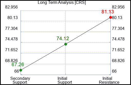 CRS Long Term Analysis for April 28 2024