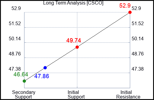 CSCO Long Term Analysis for April 28 2024