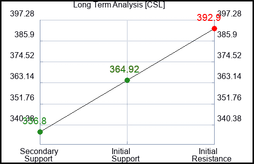CSL Long Term Analysis for April 28 2024