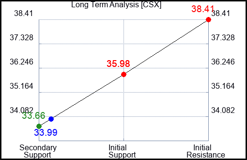 CSX Long Term Analysis for April 28 2024
