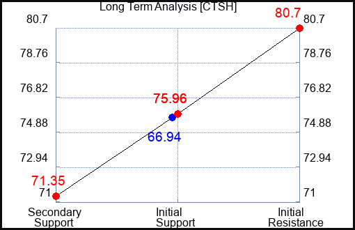 CTSH Long Term Analysis for April 28 2024