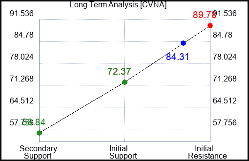CVNA Long Term Analysis for April 28 2024