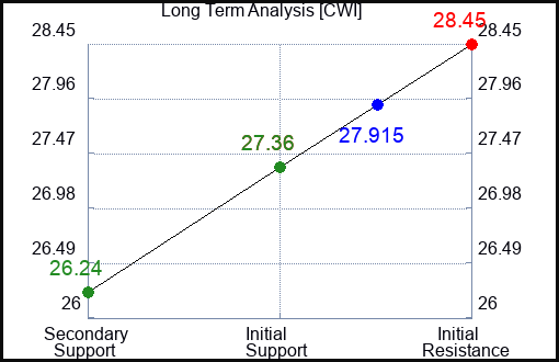 CWI Long Term Analysis for April 28 2024
