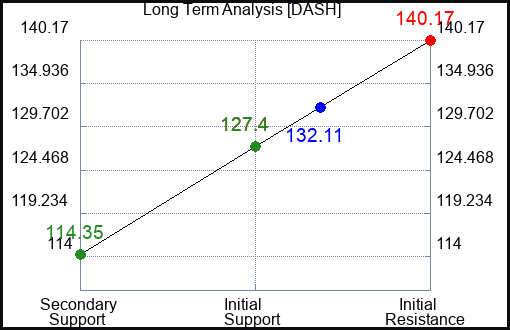 DASH Long Term Analysis for April 28 2024