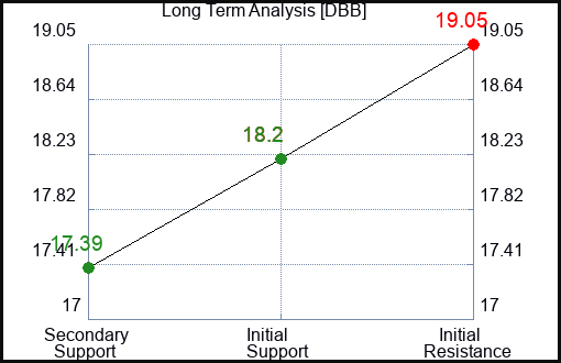 DBB Long Term Analysis for April 28 2024