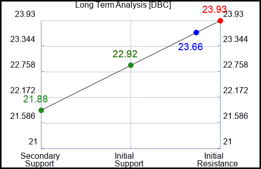 DBC Long Term Analysis for April 28 2024