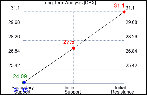 DBX Long Term Analysis for April 28 2024