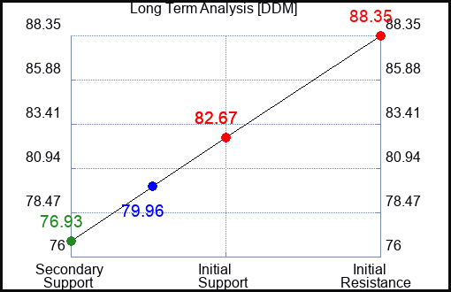DDM Long Term Analysis for April 28 2024