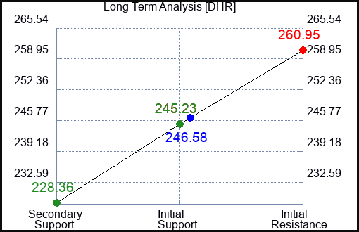 DHR Long Term Analysis for April 28 2024