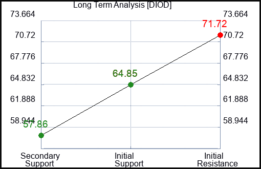 DIOD Long Term Analysis for April 28 2024