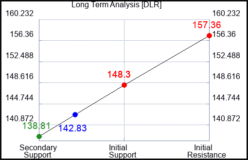 DLR Long Term Analysis for April 28 2024