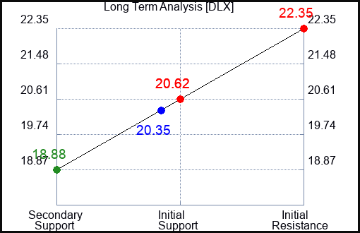 DLX Long Term Analysis for April 28 2024