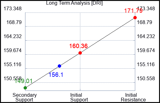 DRI Long Term Analysis for April 28 2024