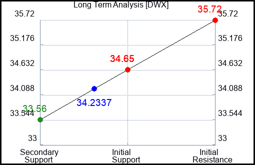 DWX Long Term Analysis for April 28 2024