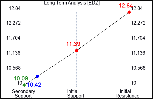 EDZ Long Term Analysis for April 28 2024