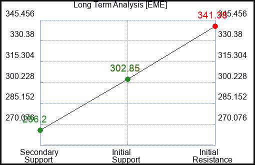 EME Long Term Analysis for April 28 2024