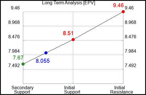 EPV Long Term Analysis for April 28 2024