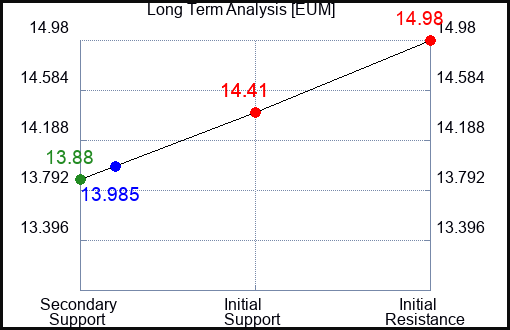EUM Long Term Analysis for April 28 2024