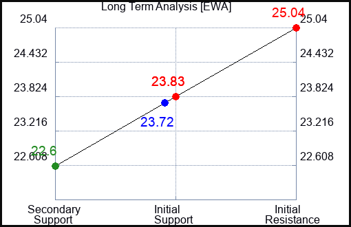 EWA Long Term Analysis for April 28 2024