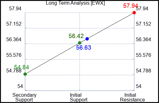 EWX Long Term Analysis for April 28 2024