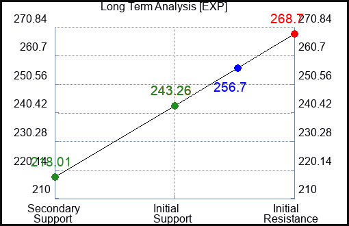 EXP Long Term Analysis for April 28 2024