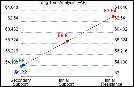 FAF Long Term Analysis for April 28 2024