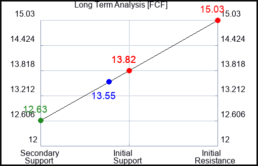 FCF Long Term Analysis for April 28 2024