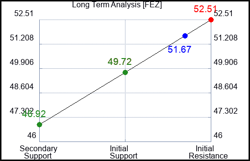 FEZ Long Term Analysis for April 28 2024