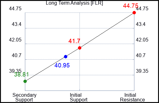 FLR Long Term Analysis for April 28 2024
