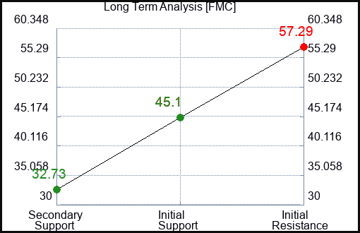FMC Long Term Analysis for April 28 2024
