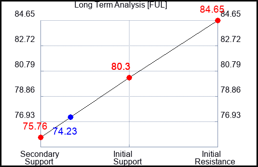 FUL Long Term Analysis for April 28 2024