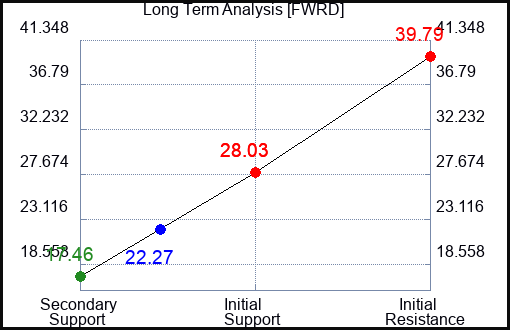 FWRD Long Term Analysis for April 28 2024