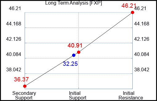 FXP Long Term Analysis for April 28 2024