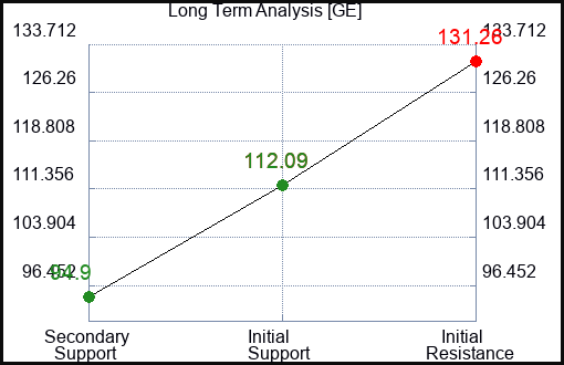 GE Long Term Analysis for April 28 2024