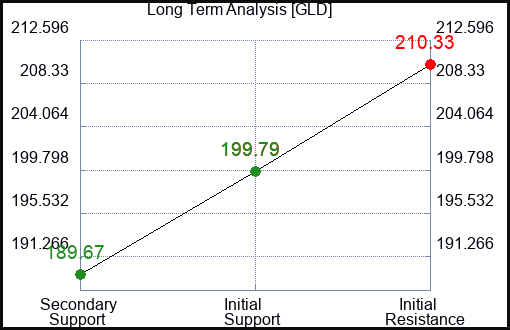 GLD Long Term Analysis for April 28 2024