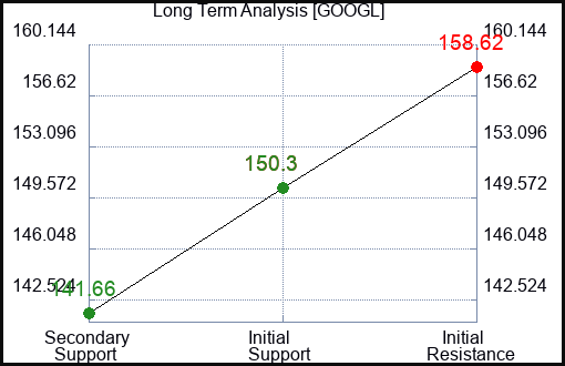 GOOGL Long Term Analysis for April 28 2024