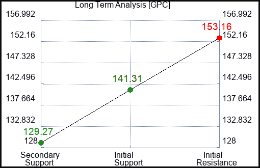 GPC Long Term Analysis for April 28 2024