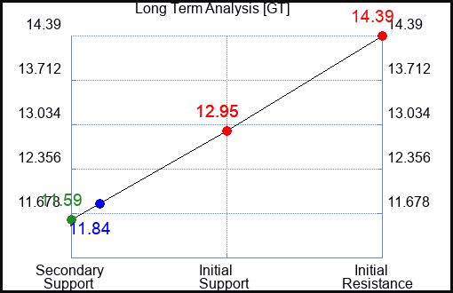 GT Long Term Analysis for April 28 2024