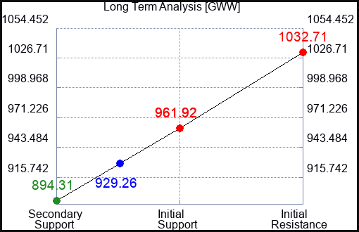 GWW Long Term Analysis for April 28 2024