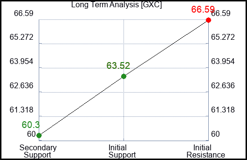 GXC Long Term Analysis for April 28 2024