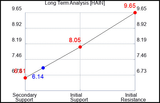 HAIN Long Term Analysis for April 28 2024