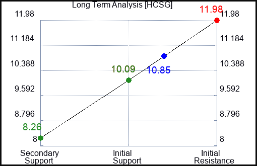 HCSG Long Term Analysis for April 28 2024
