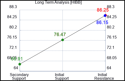 HIBB Long Term Analysis for April 28 2024