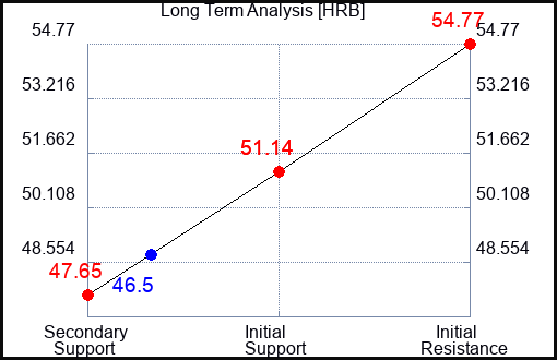 HRB Long Term Analysis for April 28 2024