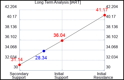 IART Long Term Analysis for April 28 2024