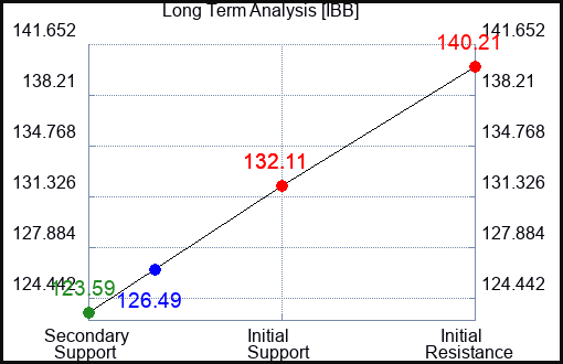 IBB Long Term Analysis for April 28 2024