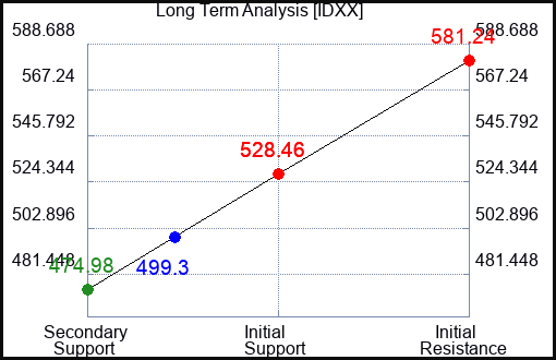 IDXX Long Term Analysis for April 28 2024