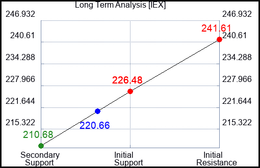 IEX Long Term Analysis for April 28 2024