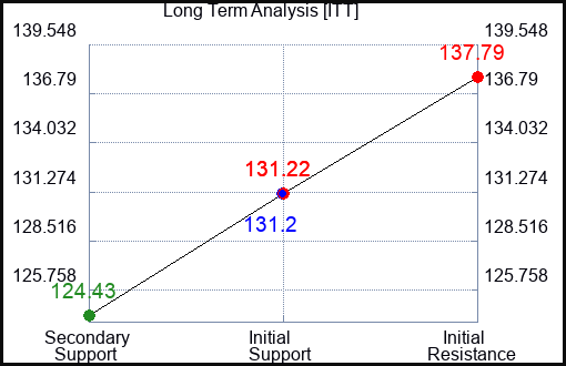 ITT Long Term Analysis for April 28 2024
